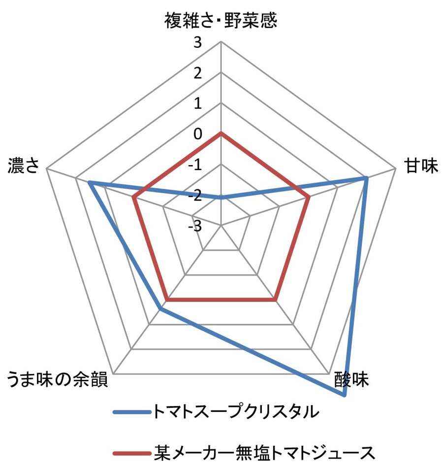 トマトスープの味の分析表