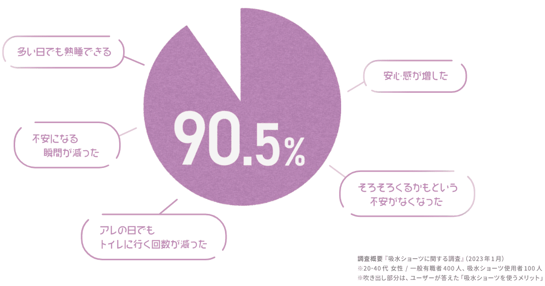 豊島株式会社が実施した吸水ショーツに関する調査
