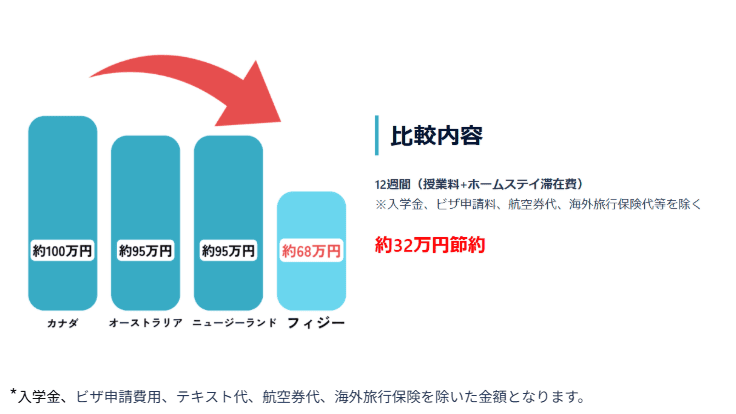 フィジー留学の費用